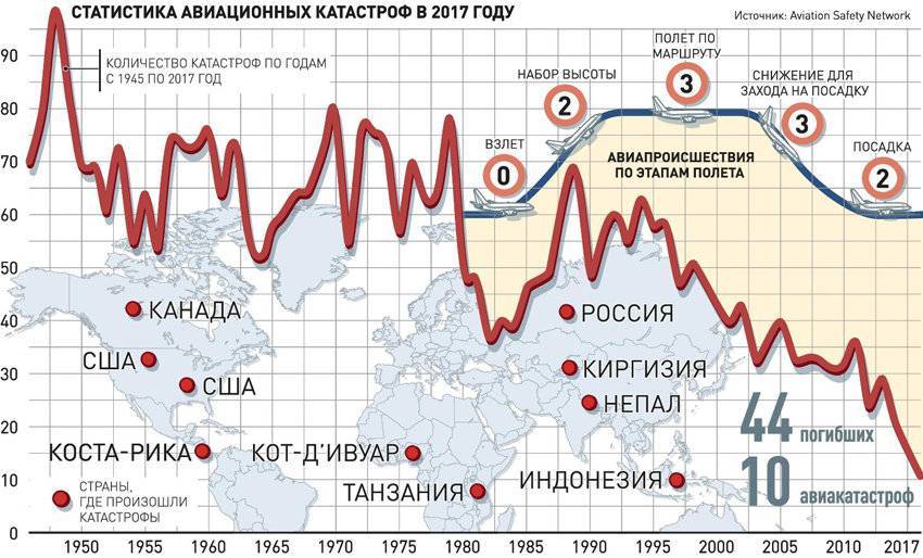 Авиакатастрофы в россии за последние 10 лет: список самых крупных, статистика крушений самолетов