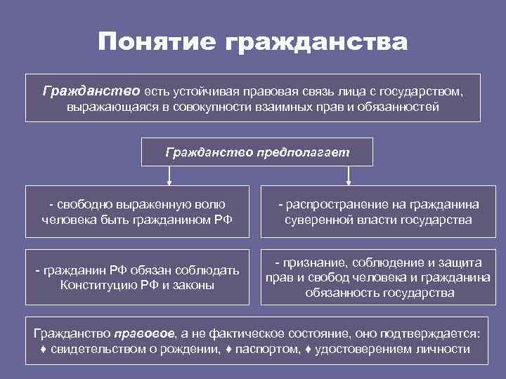 Гражданство российской федерации презентация право