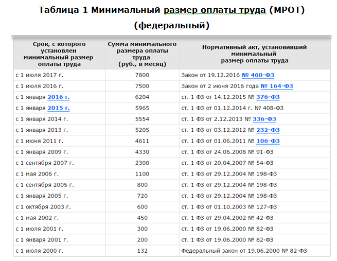Минимальная и средняя зарплата в латвии по профессиям