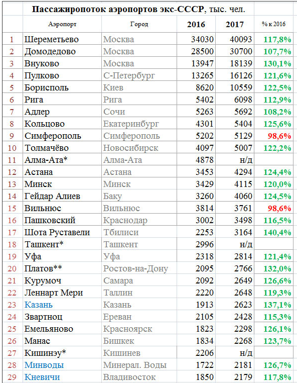 Самые большие аэропорты мира
