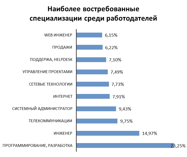 Самые популярные и высокооплачиваемые профессии в германии в 2021 году