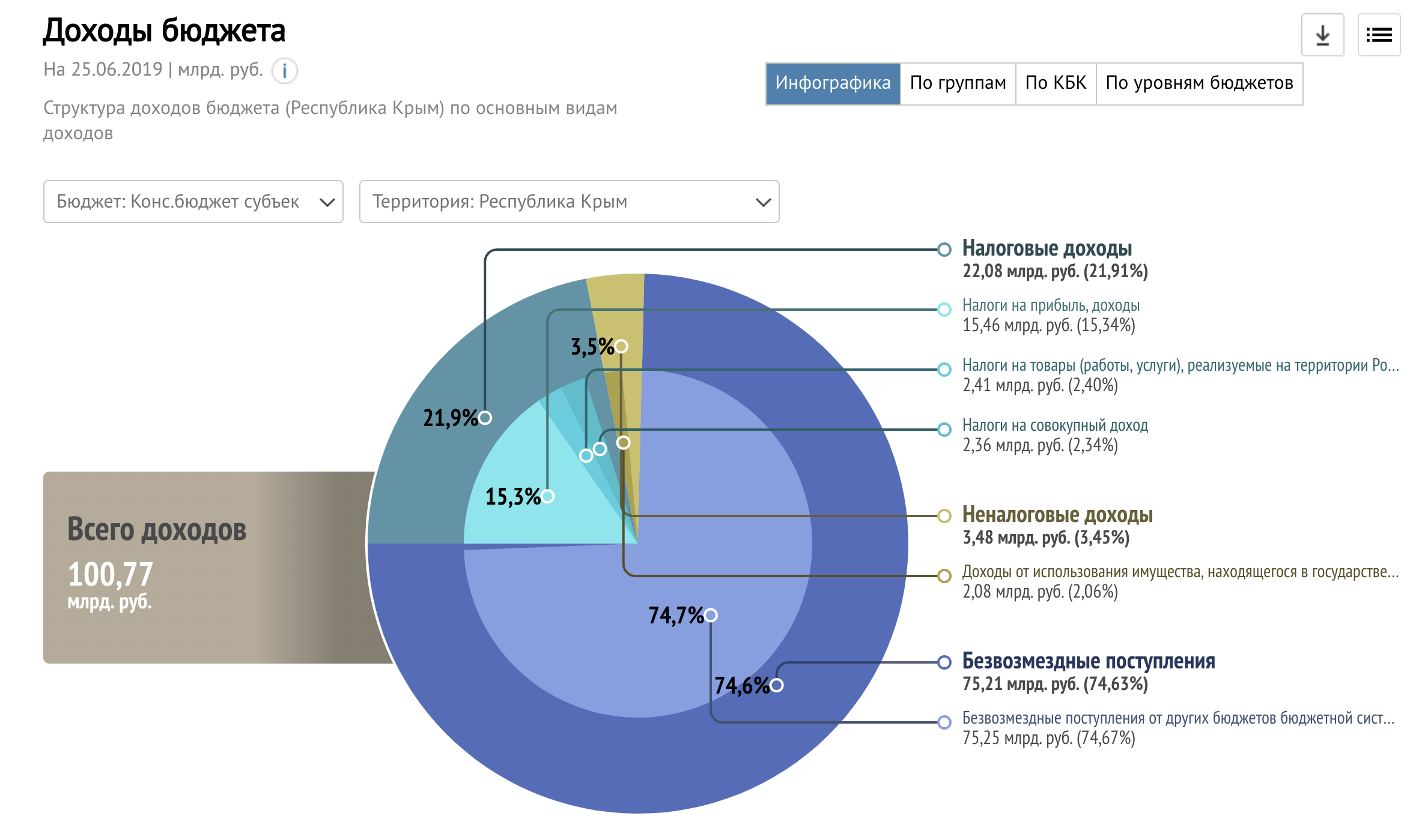Отрасль дохода. Структура доходов бюджета РФ 2019. Структура доходов бюджета РФ 2019 год. Бюджет Крыма. Доходы от бюджета.