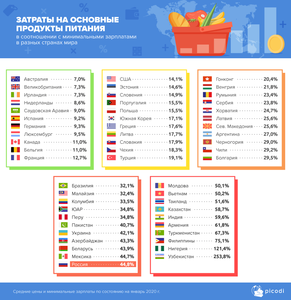 Статистика зарплат в странах европы и мира