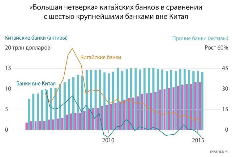 Как работают банки в китае в 2021 году: банковская система
