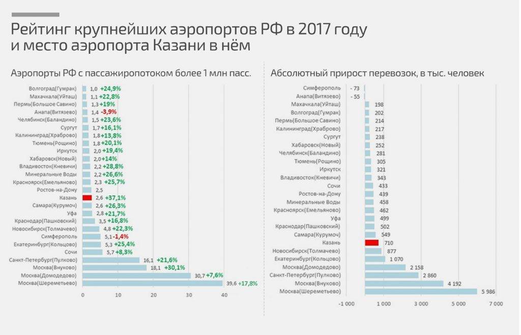Самые лучшие аэропорты россии: топ-10