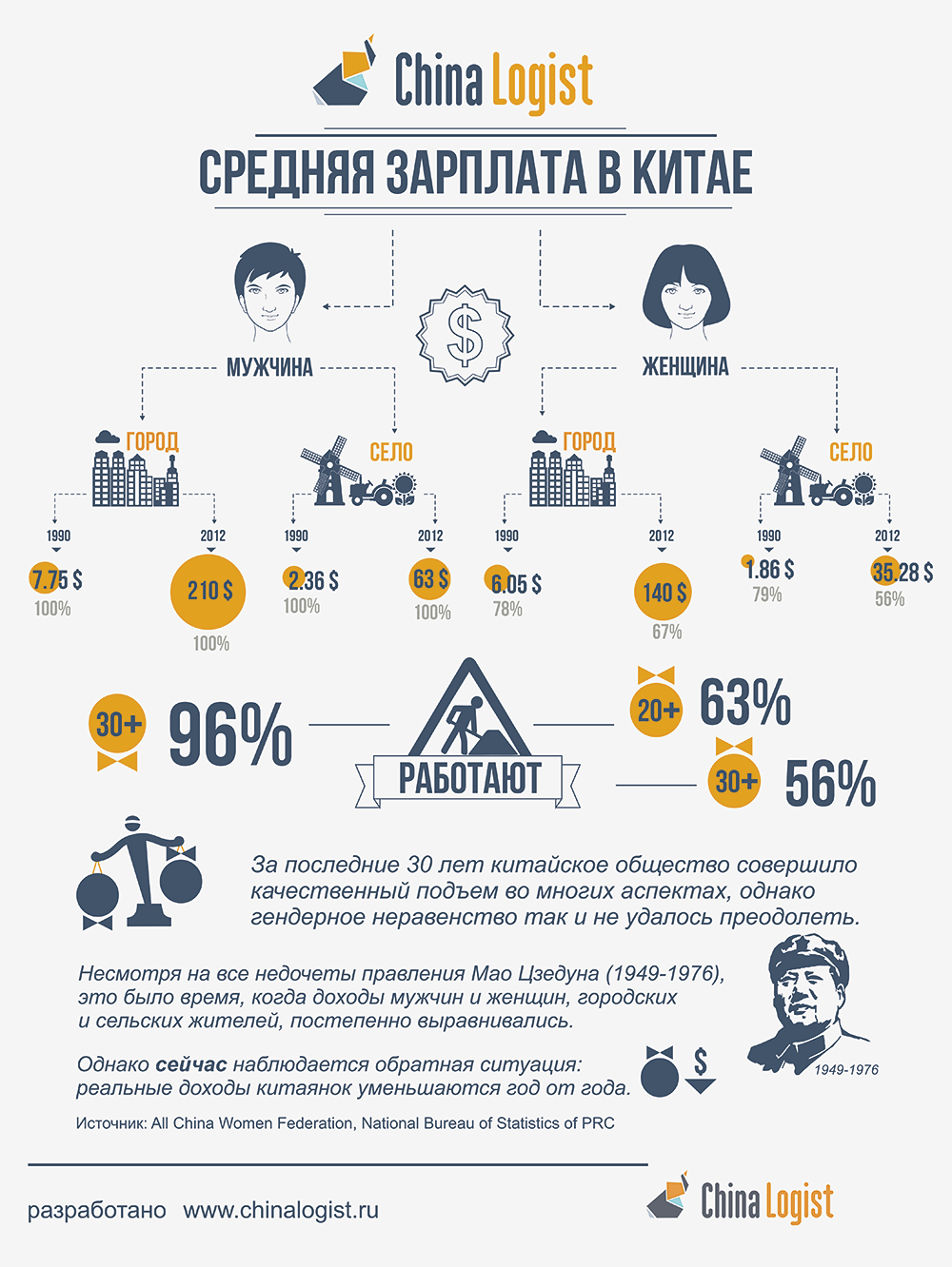 Зарплаты в китае, средние и минимальные цифры по профессиям