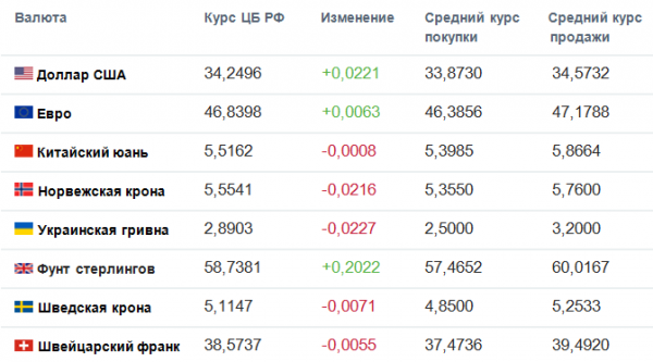 Сколько можно купить долларов в россии. Таблица курса валют. Курс рубля. Валютный курс рубля. Курс доллара.