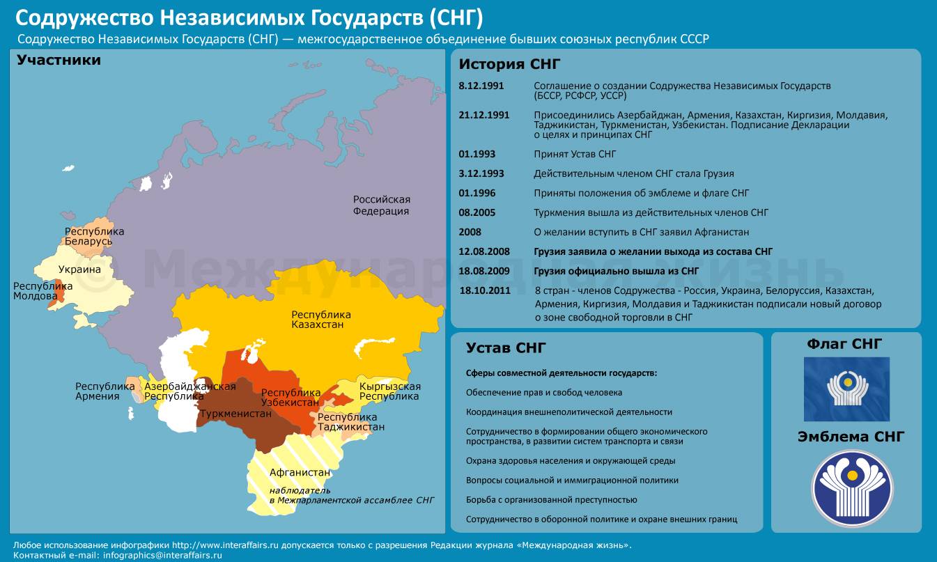 Снг — расшифровка - что означает