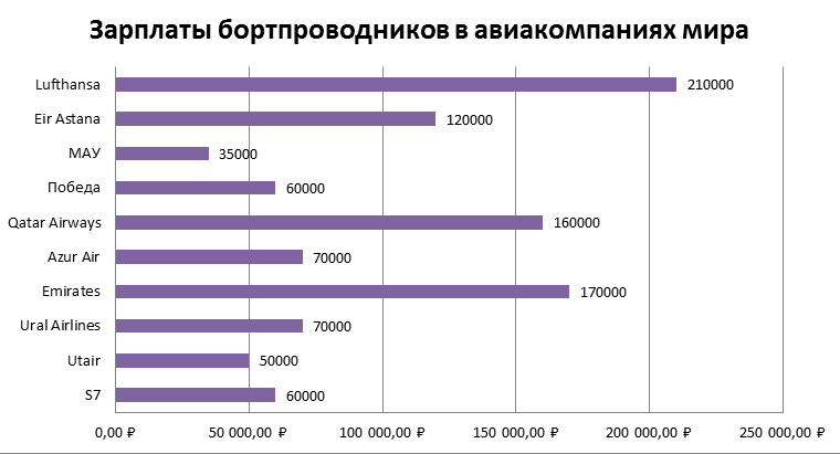 Сколько получают бортпроводники в россии