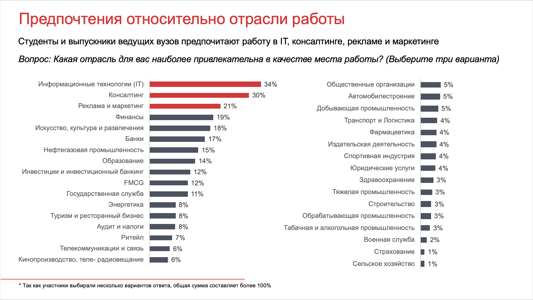 Какой сайт работа. Отрасли работы. Работающие отрасли. Отрасли трудоустройства. Самые популярные отрасли.