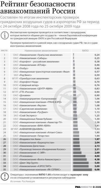 Топ-10: рейтинг авиакомпаний лучшие в россии на 2020 год