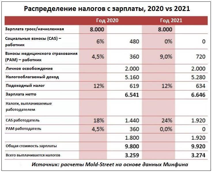 Особенности начисления налогов в налоговой системе и налогообложении в германии