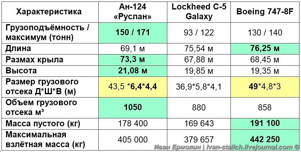 Самолет ан-124 руслан: фото, технические характеристики, вес, грузоподъемность, размеры