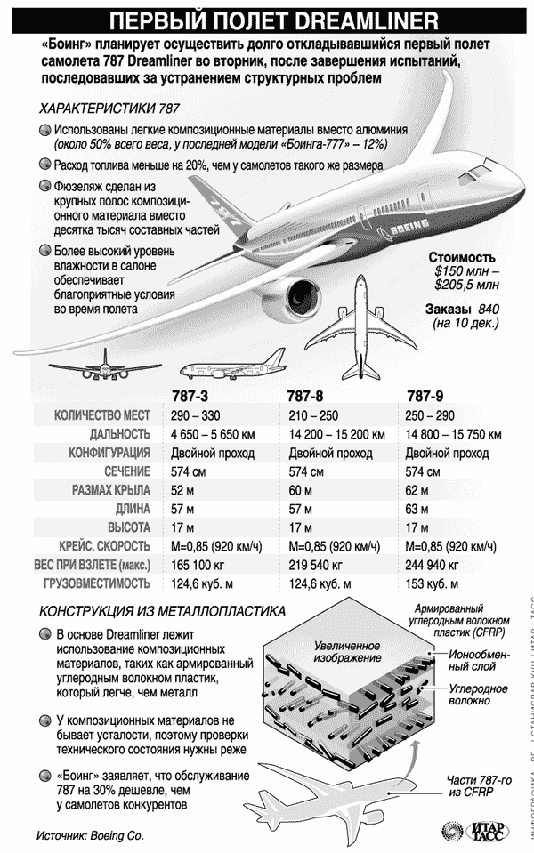 Сколько вес самолет. ТТХ Boeing-747. Boeing 777 технические характеристики. Параметры самолета Боинг 747. Технические характеристики самолета Боинг 747.