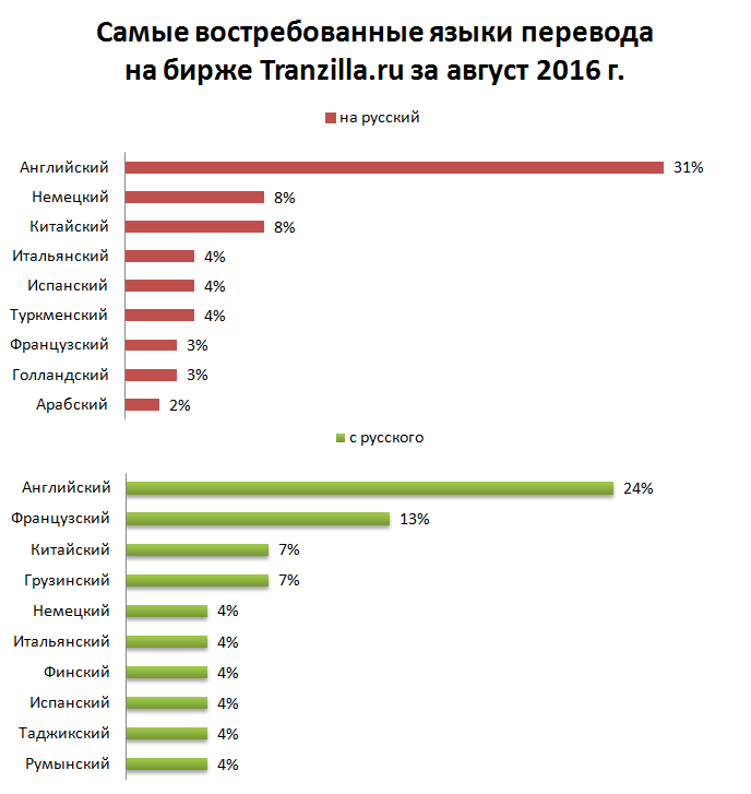 Какие языки в настоящее время самые распространенные. Самые востребованные изык. Востребованные языки. Самые востребованные языки. Самые востребованные иностранные языки.