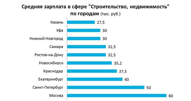 Средняя зарплата в Санкт-Петербурге и Москве