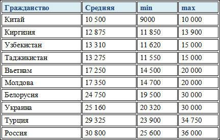 Работа во вьетнаме для русских: как найти, кто требуется, зарплата
