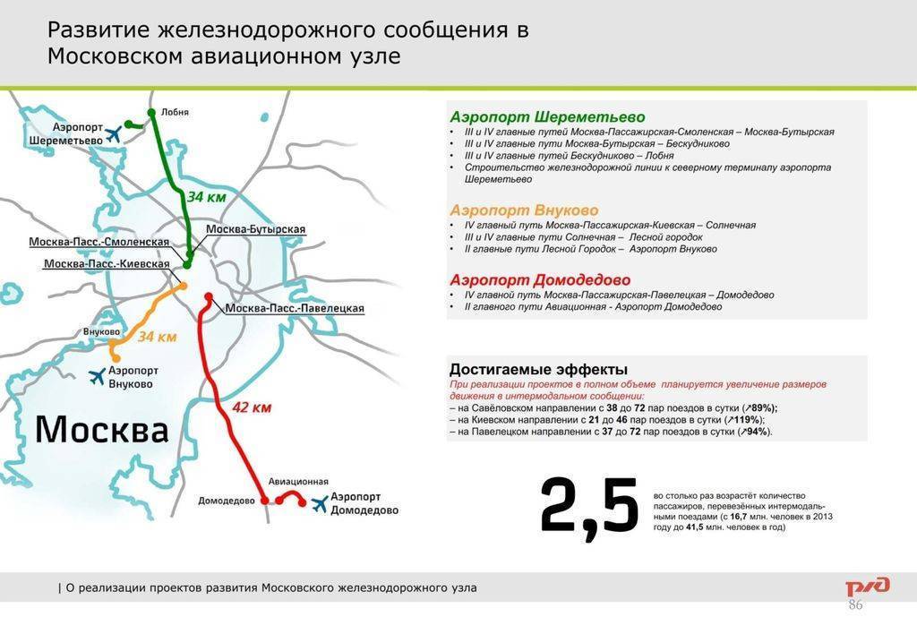 Московские аэропорты: описание, расположение, маршруты на карте