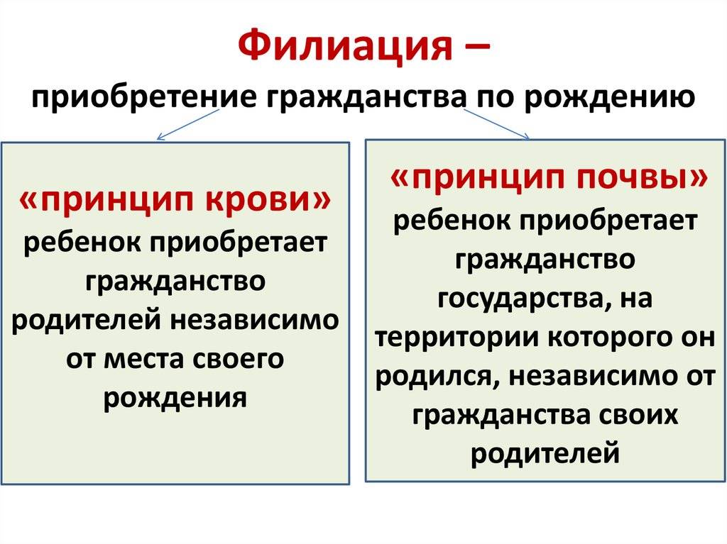 Гражданство по праву рождения | список стран |