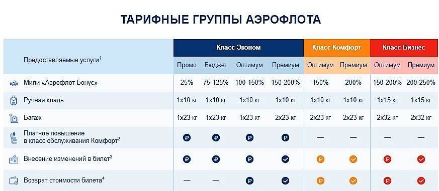 Классы обслуживания в аэрофлоте: расшифровка по буквам