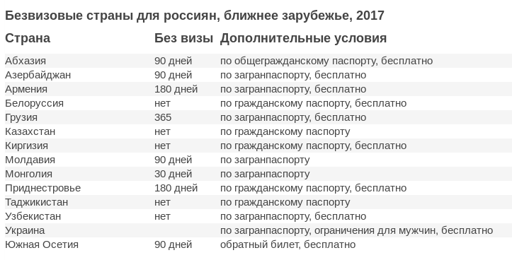 Страны куда нужна виза для россиян. Список стран куда не нужна виза для россиян. Безвизовые государства для Таджикистана.