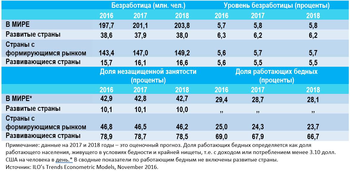 Проект безработица в россии