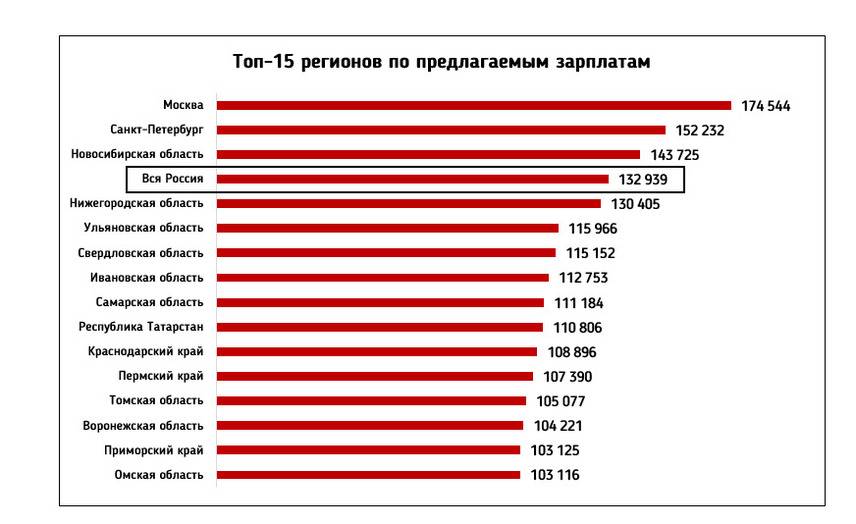 Средняя зарплата в санкт-петербурге