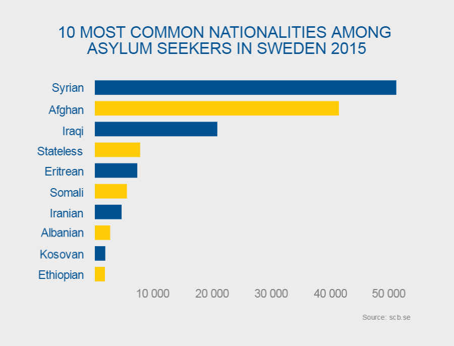 Население швеции на 2023 год. Миграция в Швеции статистика. Миграции населения Швеции. Количество мигрантов в Швеции. Мигранты в Швеции статистика.