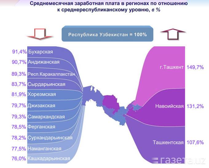 Минимальная и средняя зарплата в узбекистане в 2021 году