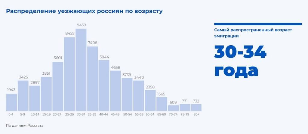 Почему россияне уезжают из страны в 2022 году