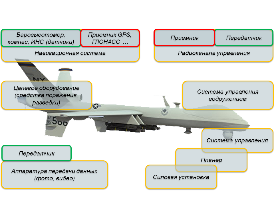 БПЛА однороторного типа. Орлан-10 беспилотный летательный аппарат беспилотные самолёты России. Ударные БПЛА ТТХ. Подавитель беспилотных летательных аппаратов ЛПД-801. Беспилотные воздушные судна 8 класс сообщение