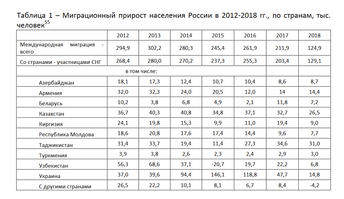 Сколько мигрантов в россии в 2022 году: кто ведет учет, статистика, страны