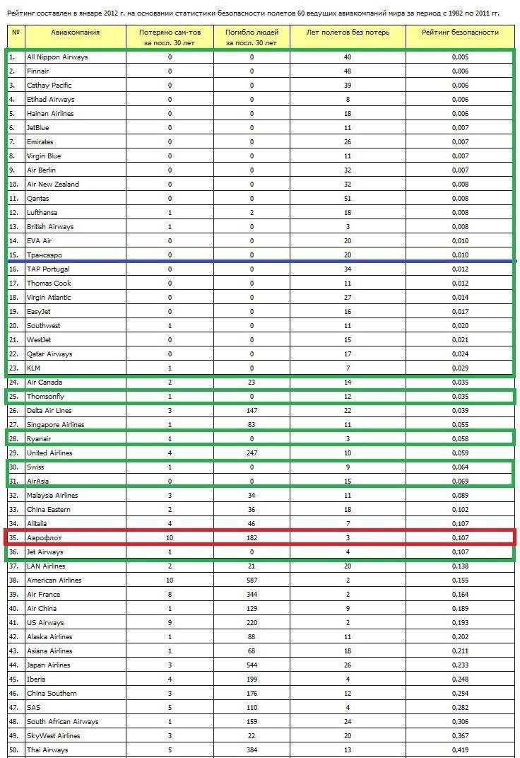 Рейтинг лучших авиакомпаний россии