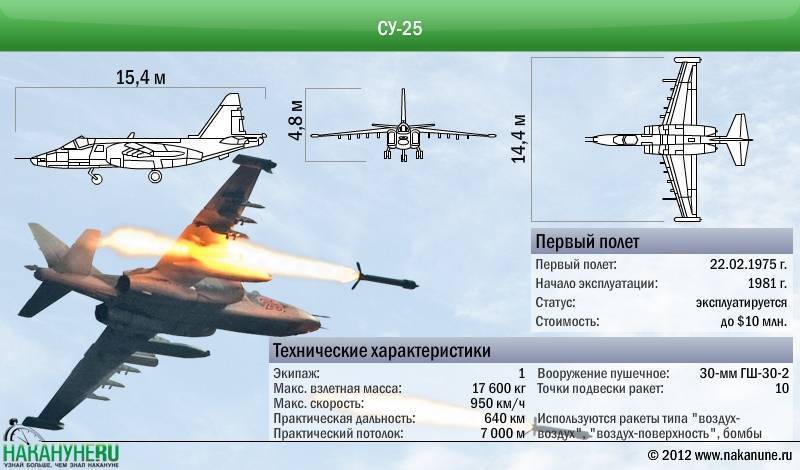 Су-25 грач самолет штурмовик, технические характеристики ттх и боевое применение российского истребителя, обзор высоты и скорости полета