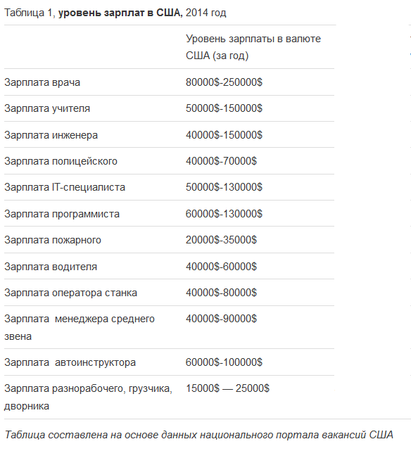 Средняя зарплата в сша в месяц