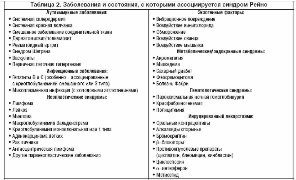 Болезнь и синдром рейно