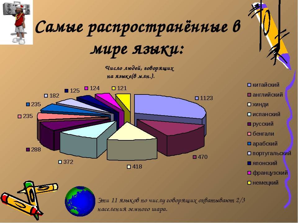 Сколько в мире говорящих на русском. Наиболеераспросторенные языки. Самые распространенные языки в мире. Самые распространенные языки. Самый распространенный язык в мире.