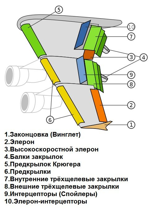 Механизация крыла самолета: описание, принцип работы и устройство