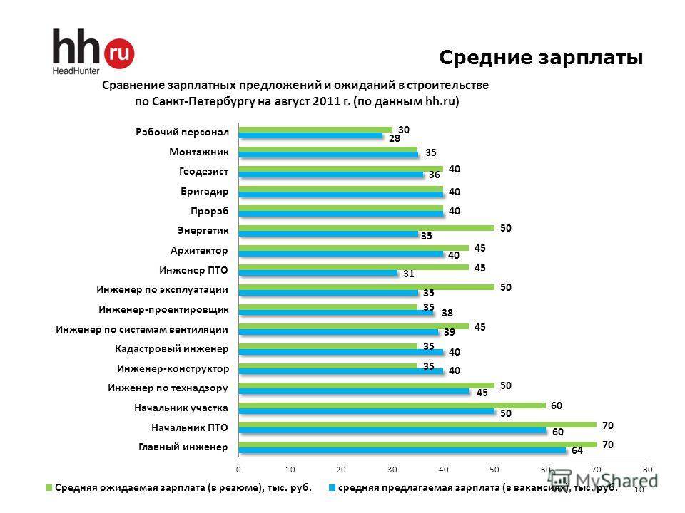 Среднеотраслевая зарплата в 2023 году по оквэд