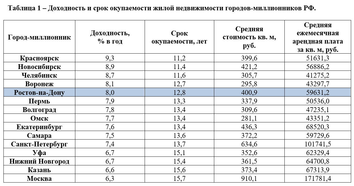 Определите срок окупаемости проекта если требуется вложить 20 млн руб среднегодовой доход