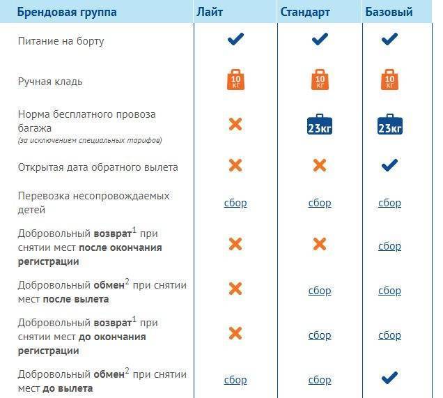 Нормативы провоза багажа и ручной клади в «Нордавиа»