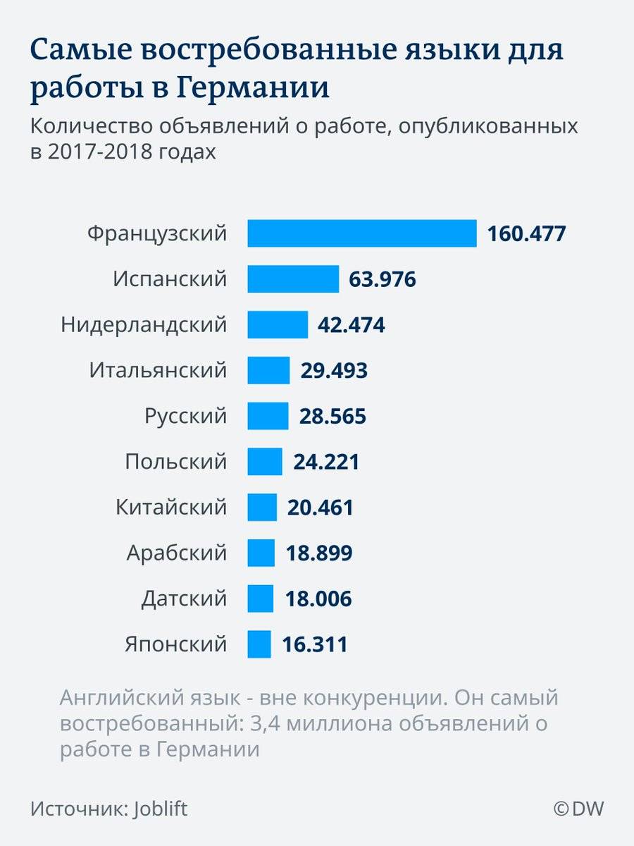 Самые высокооплачиваемые профессии