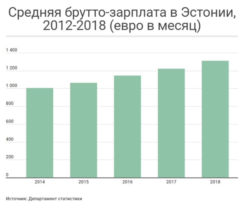 Средняя зарплата в эстонии