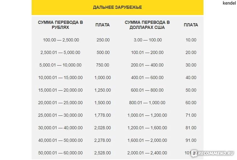 Как перевести деньги из израиля в россию в 2023 году: 7 вариантов переводов | bankstoday