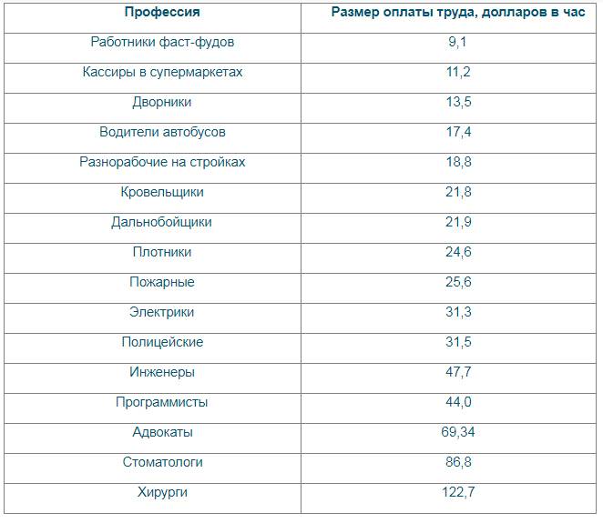 Зарплата в сша в 2020 году: минимальный и средний оклад | высокооплачиваемые профессии