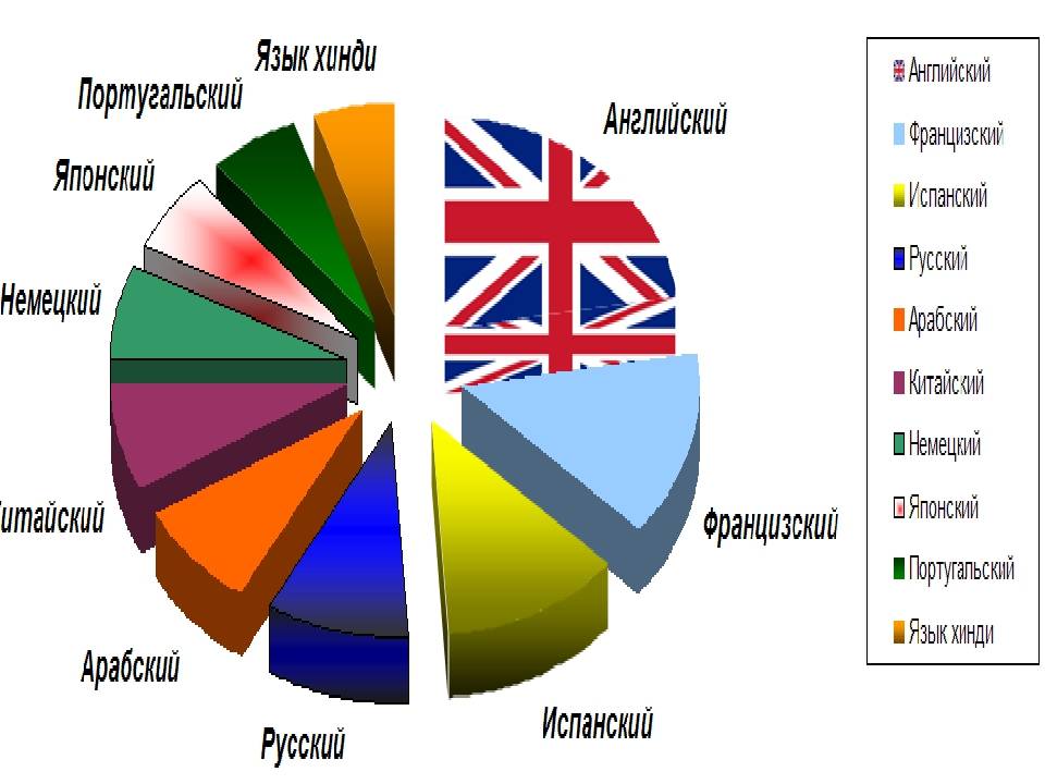 Английский и русский насколько они разные проект