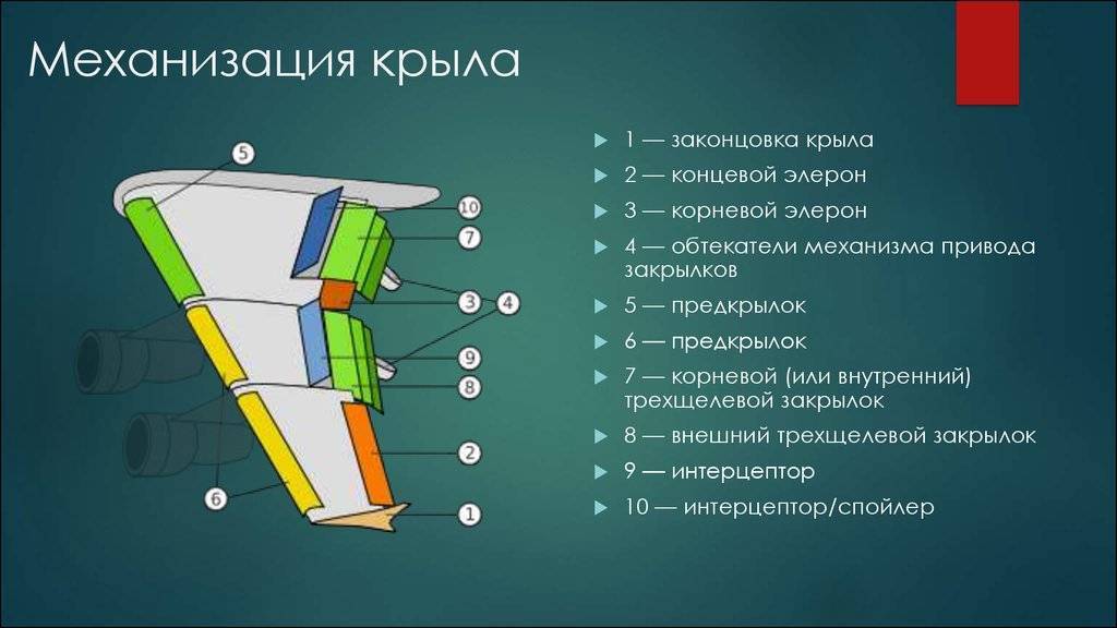 Конструкция крыла самолета: профиль, строение, размах