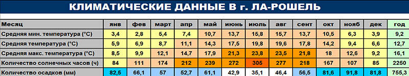 Какой климат во франции: средняя температура по месяцам