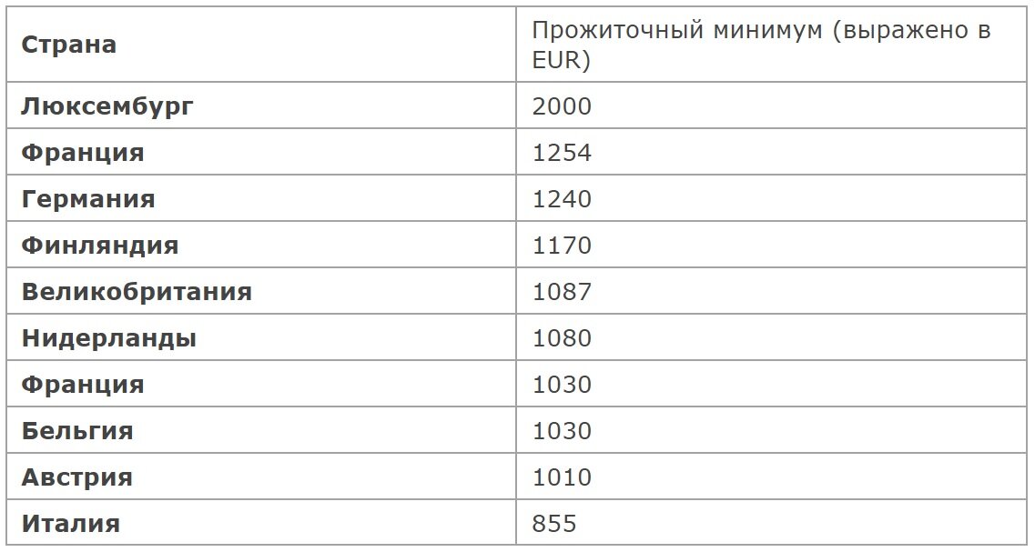 Прожиточный минимум в сша. Прожиточный минимум в странах. Минимальный прожиточный минимум. Прожиточный минимум в странах Европы. Прожиточный минимум в Англии.