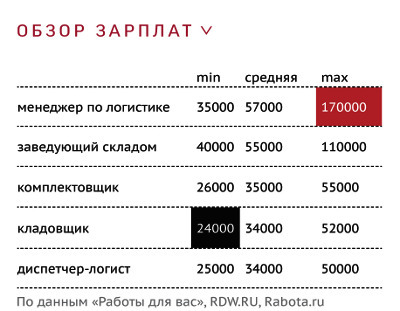 Сколько получают в белоруссии. Логист зарплата. Средняя зарплата логиста. Заработная плата логиста в России. Средние зарплаты логистов.